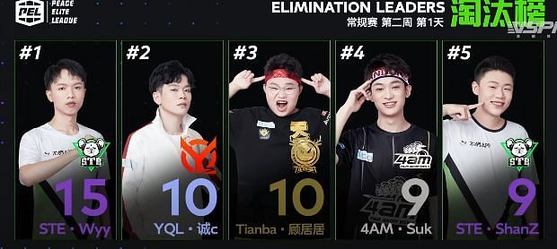 Top 5 kill leaders From week 2 day 1